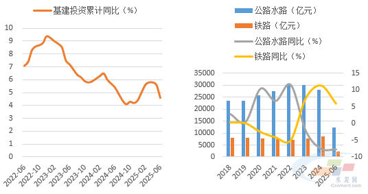 利润总额或在130-140亿元上下！2025年上半年水泥市场运行分析